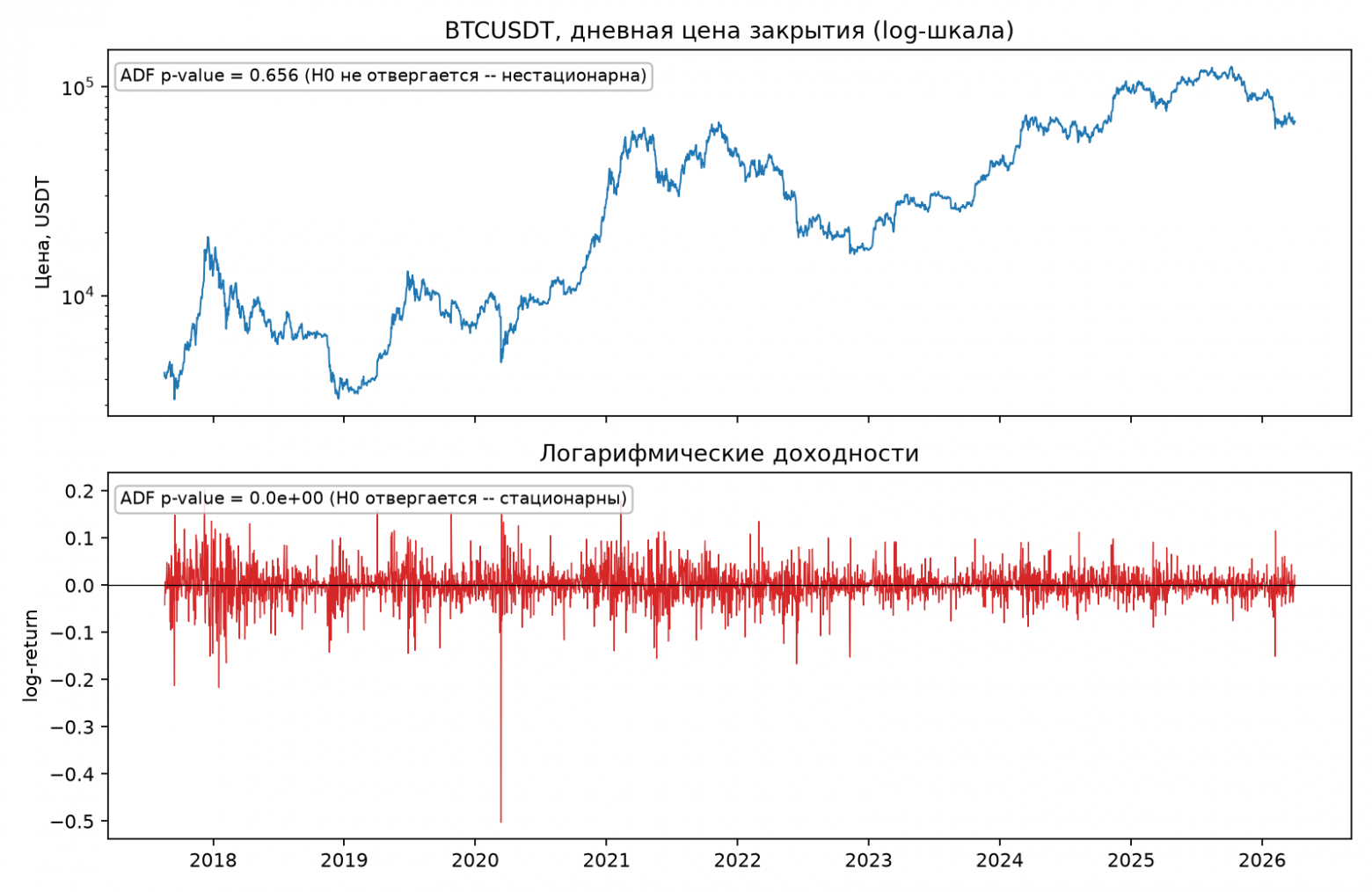 BTCUSDT, дневные данные, 2017-2026.